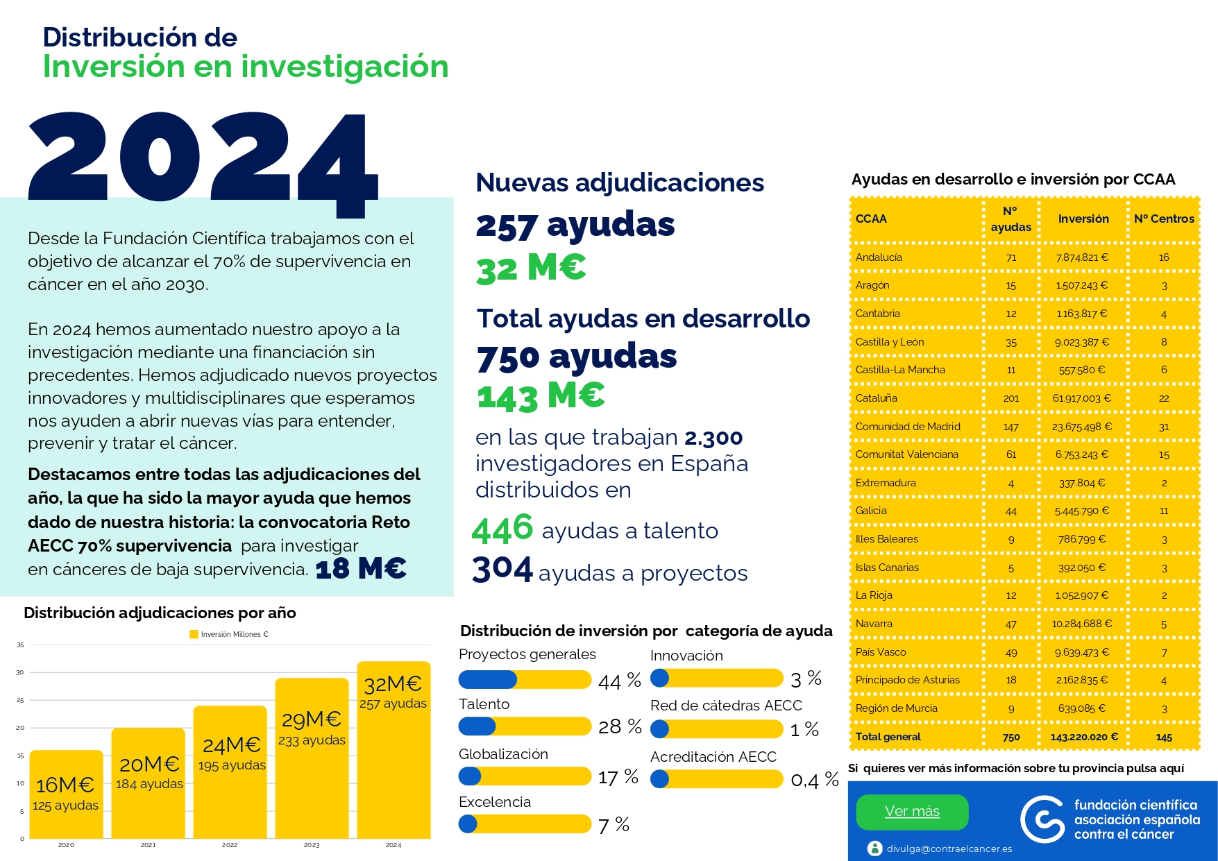 Ayuda contra el cáncer